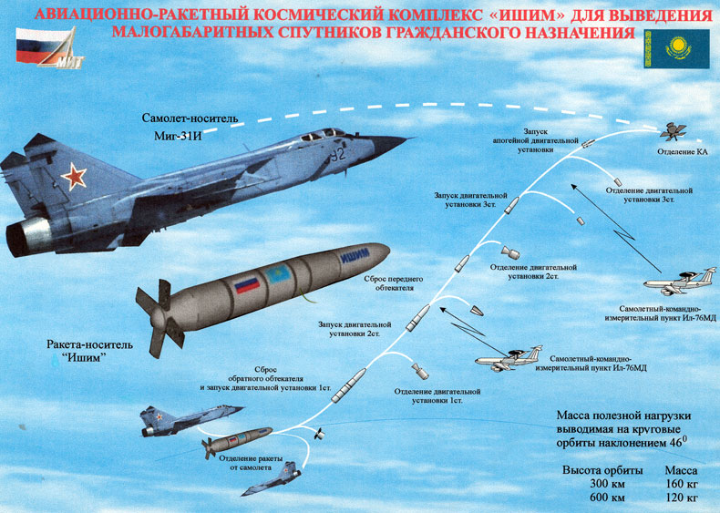 Проект спутник самолет