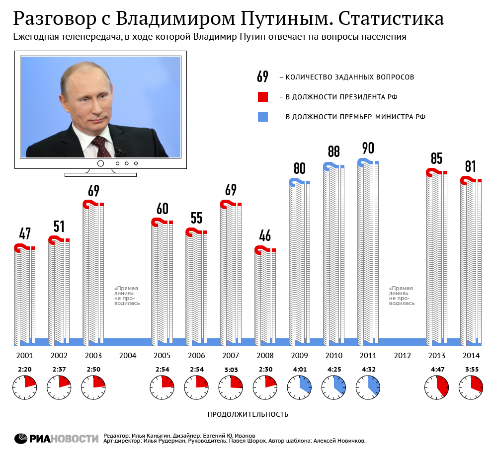 Разговор с Владимиром Путиным. Статистика