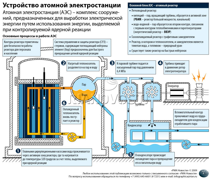 Принцип работы аэс схема