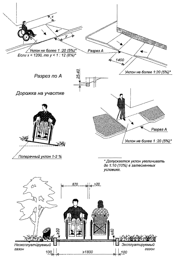 Ширина пути движения на участке дома интерната при встречном движении инвалидов на креслах колясках