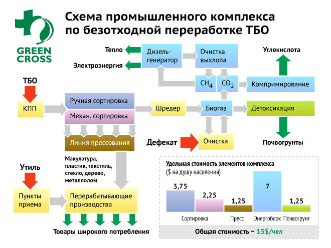 Структурная схема обращения с отходами производства и потребления