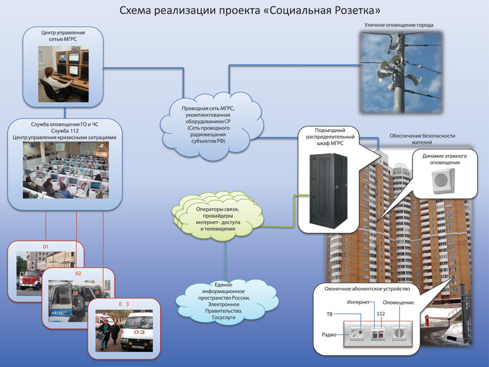 Проекты радиостанций