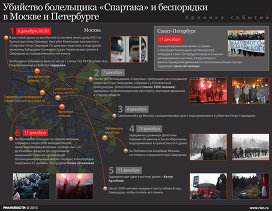 Хроника беспорядков в Москве и Петербурге 11 декабря 2010 года