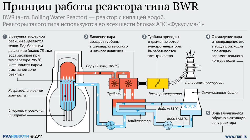 Схема аэс фукусима