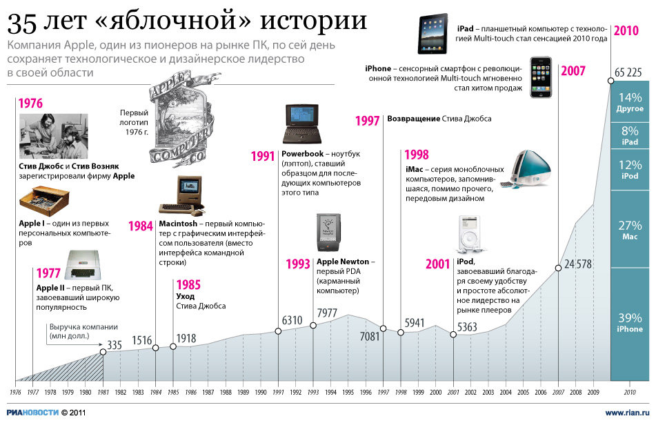 Карта стива джобса