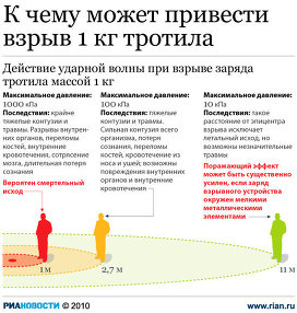 К чему может привести взрыв 1 кг тротила