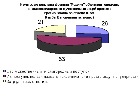 Диаграмма ВЦИОМ