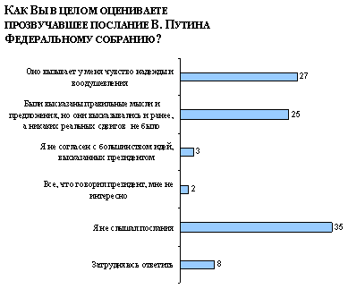 Диаграмма 3