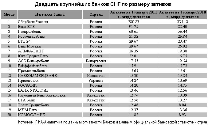 Второй банк в рф. Название популярных банков. Банки России список. Рэнкинг банков это. Рейтинг банков таблица.