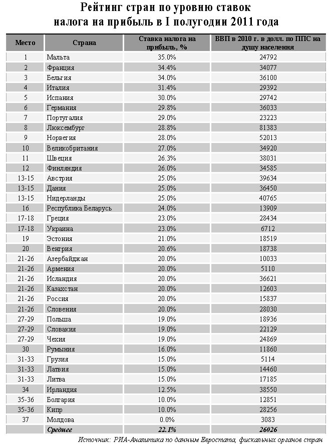 Процент налогов стран. Рейтинг стан по уровею налогов. Страны с самым маленьким налогом. Список стран по налогам.