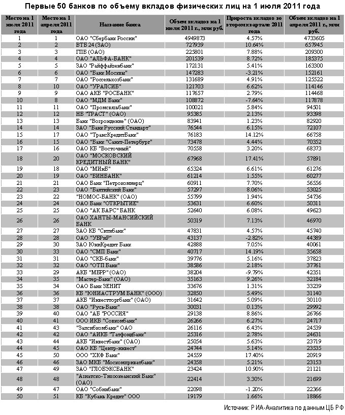 Рейтинг банков по депозитам