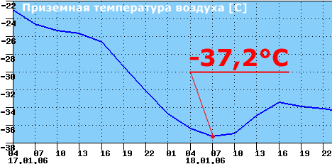 Температура воздуха в 7 утра 18 января 37,2 градуса ниже нуля