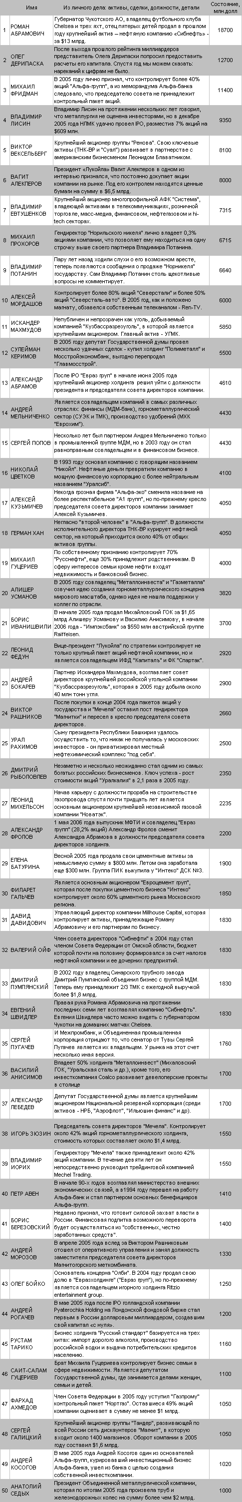 Top50 российских миллиардеров по сведениям журнала 'Финанс'