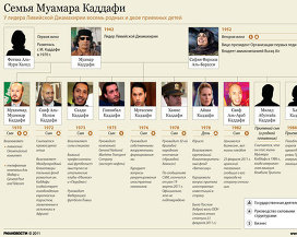 Семья Муамара Каддафи перебралась в Египет