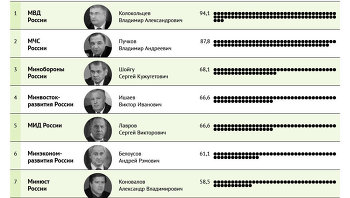 Самые высокооплачиваемые чиновники в министерствах