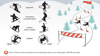 Новые дисциплины на Олимпиаде в Сочи - 2014