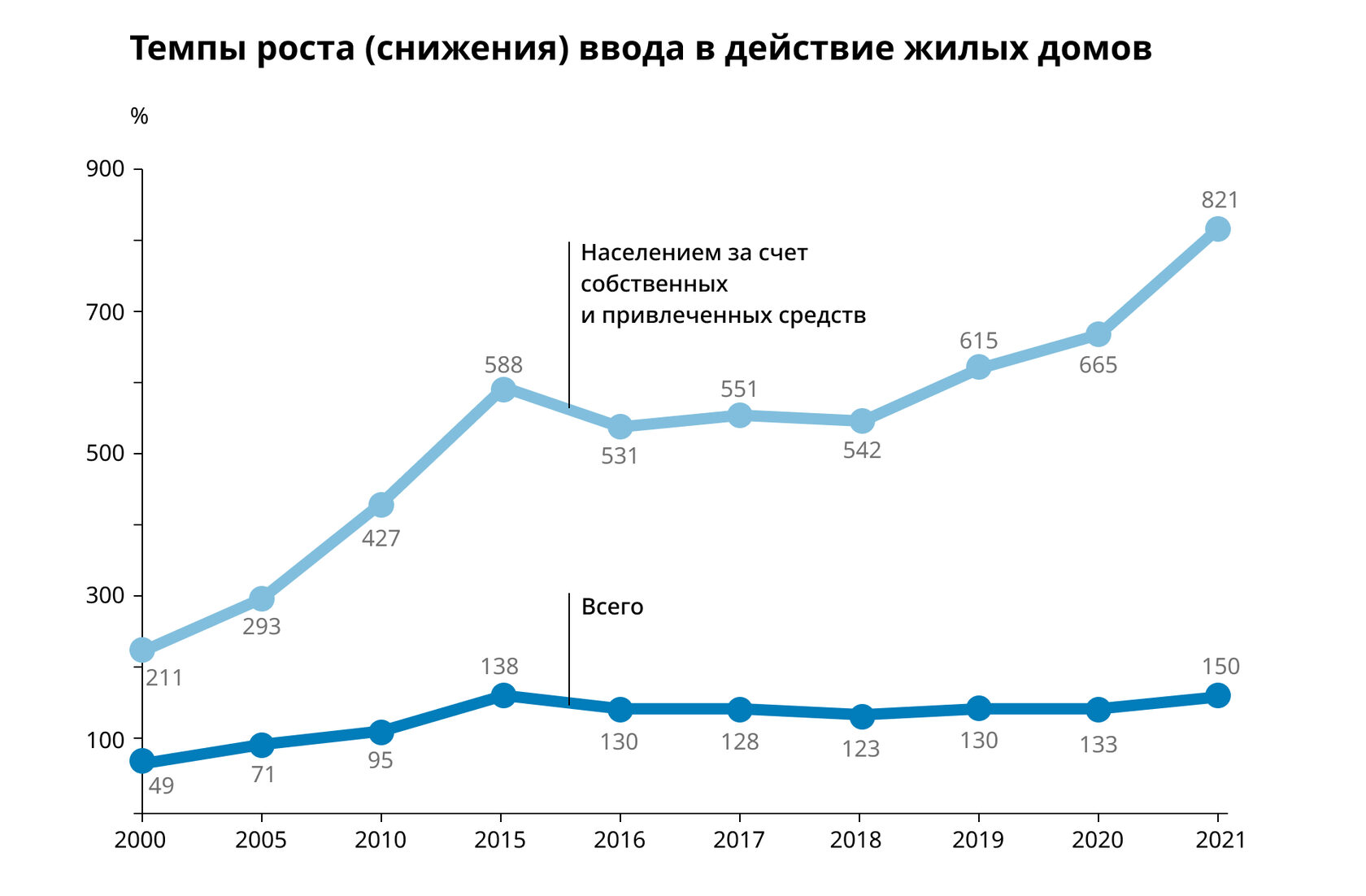 6 фактов о российских строителях