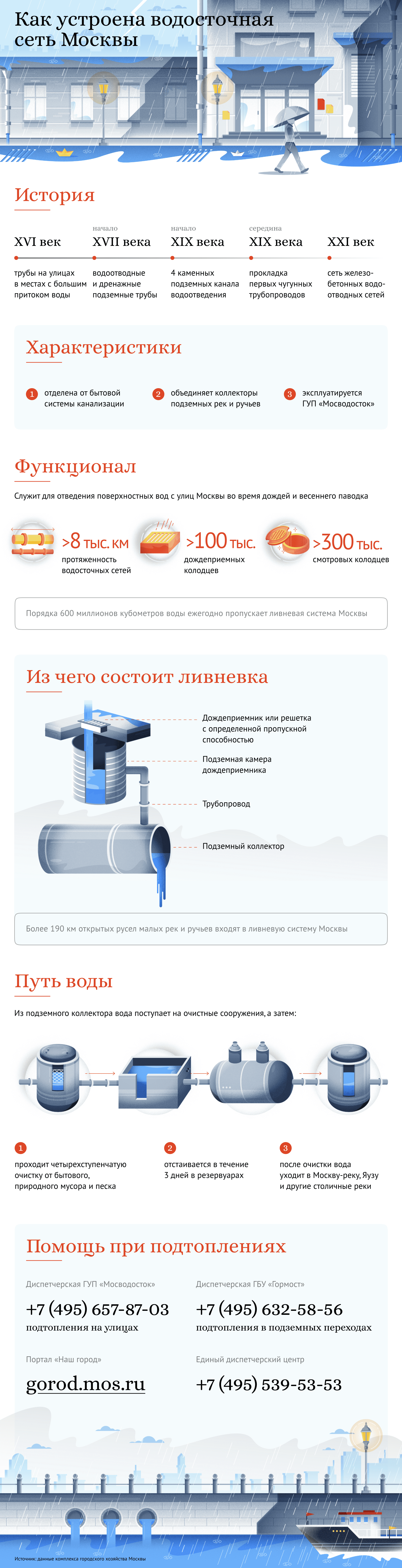 Как работает городская ливневка - Недвижимость РИА Новости, 04.10.2023